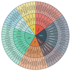Wheel Of Emotions Coffee Mug Gallery Image 2
