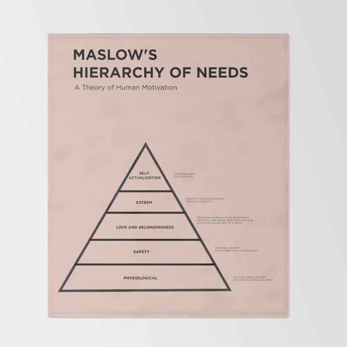 Maslow's  Hierarchy of Needs Throw Blanket Gallery Image 2