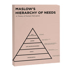 Maslow's  Hierarchy of Needs Canvas Print Gallery Image 6
